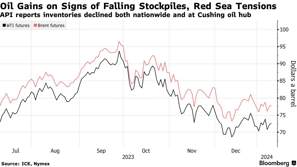 Oil rises as US stockpiles decline | Amwal Al Ghad