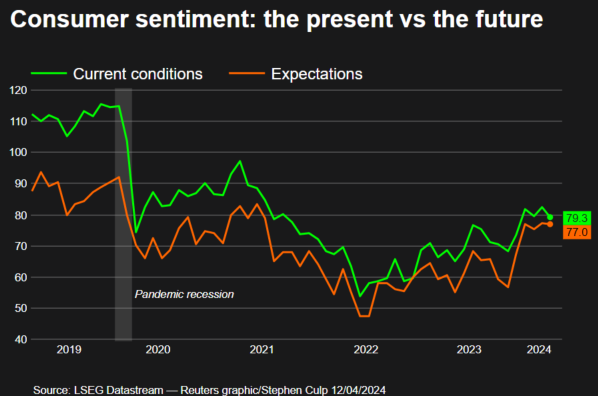US consumer confidence dips