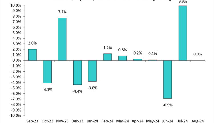 US-manufactured durable goods orders rise in August