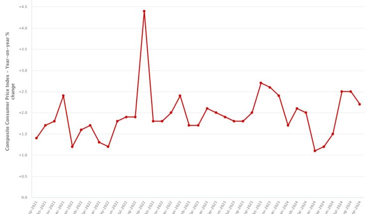 Chart 2.1