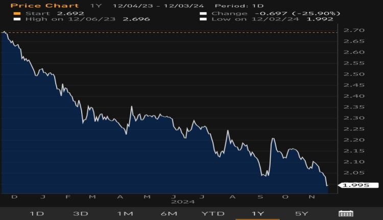 Yield on China's 10-year bond has fallen below 2 per cent.