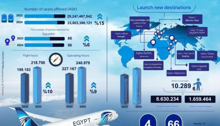 EgyptAir 2024 results